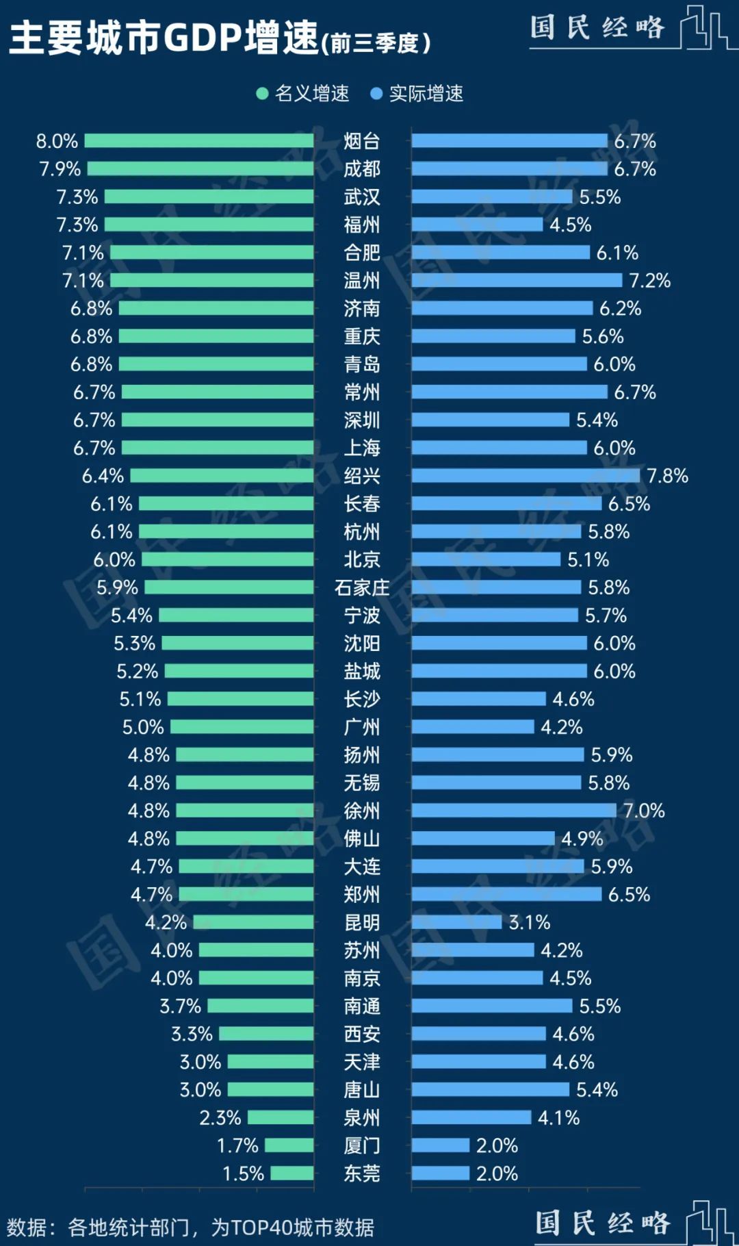 最新城市GDP，谁晋级，谁掉队了？