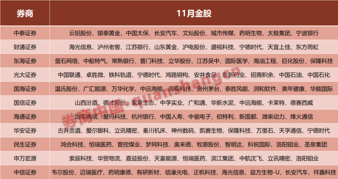 红11月可期？券商月度金股出炉！13家人气旺，这些板块受青睐