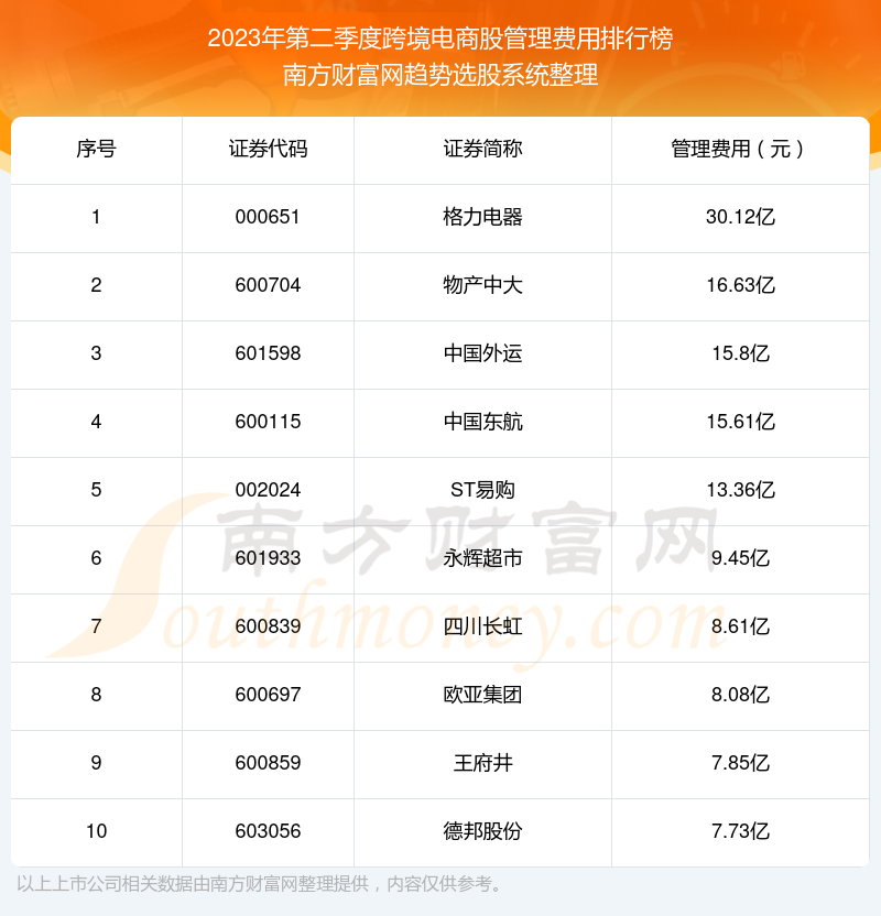 跨境电商股管理费用：2023年第二季度前10榜单