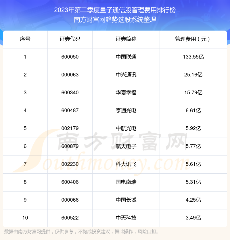 >量子通信股管理费用排行榜前十名单（2023年第二季度）