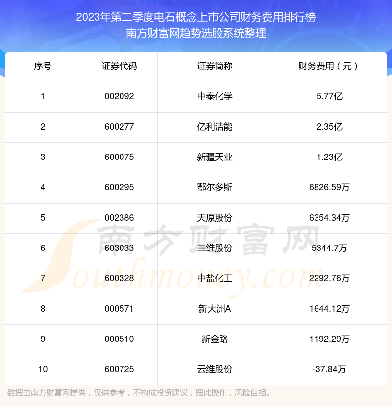 电石概念上市公司10强：2023年第二季度财务费用排名