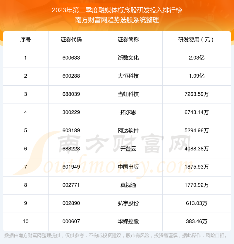 >融媒体概念股|2023年第二季度研发投入前十榜单