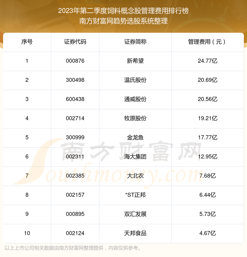 饲料概念股十强：2023年第二季度管理费用排行榜