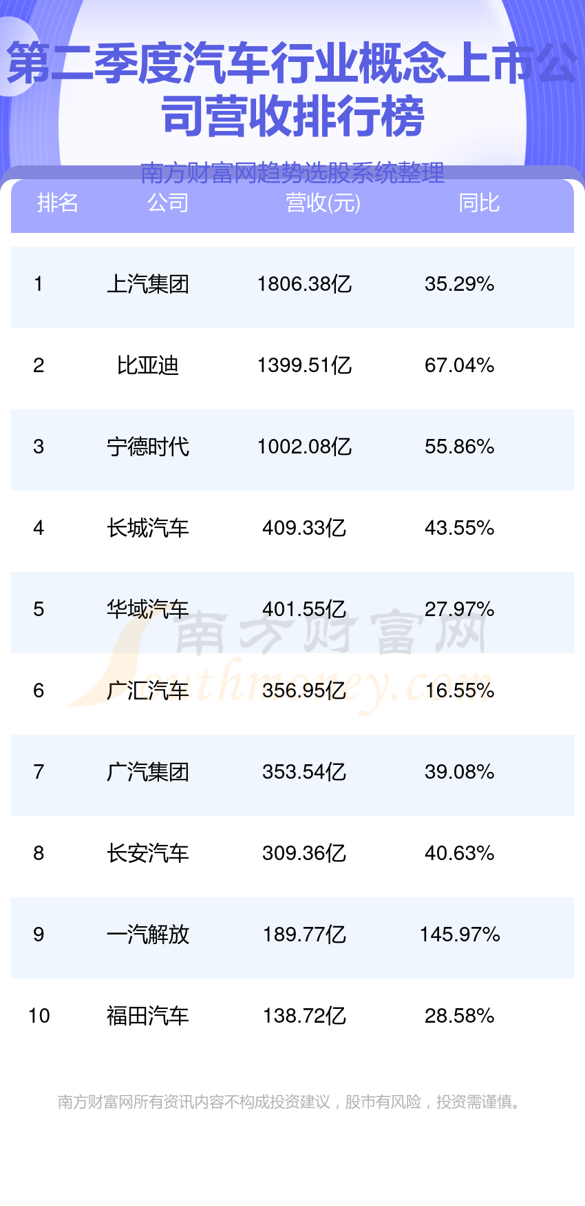 汽车行业概念上市公司十强(2023年第二季度营收企业排行榜)