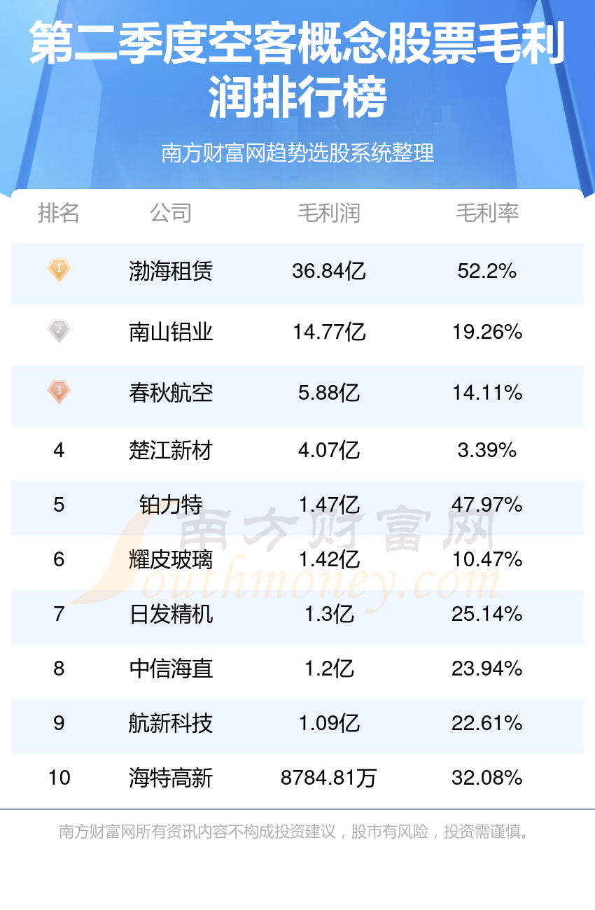 空客概念股票排名前10强_二季度毛利润榜单