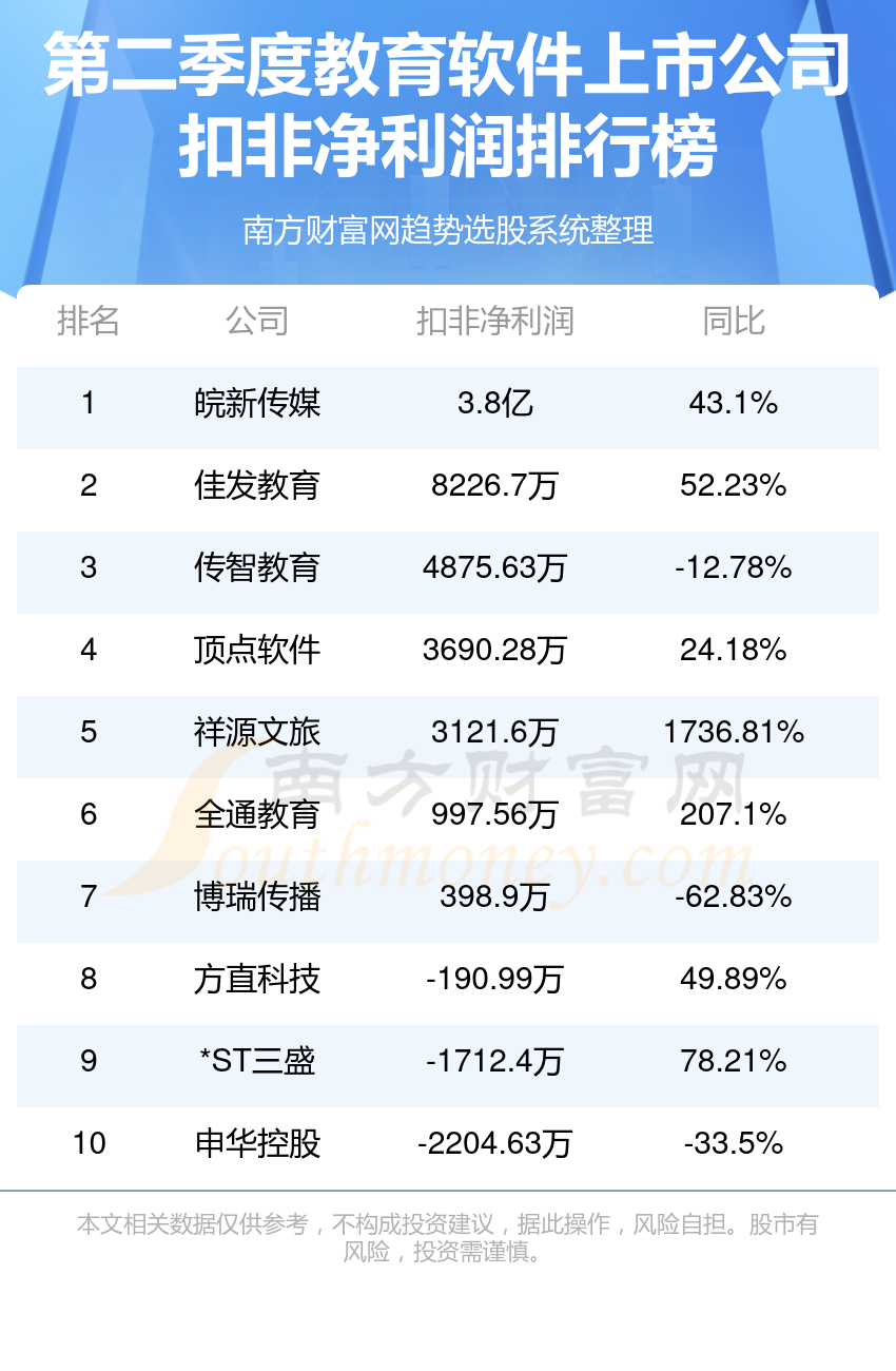 教育软件上市公司净利润排行榜（2023第二季度）