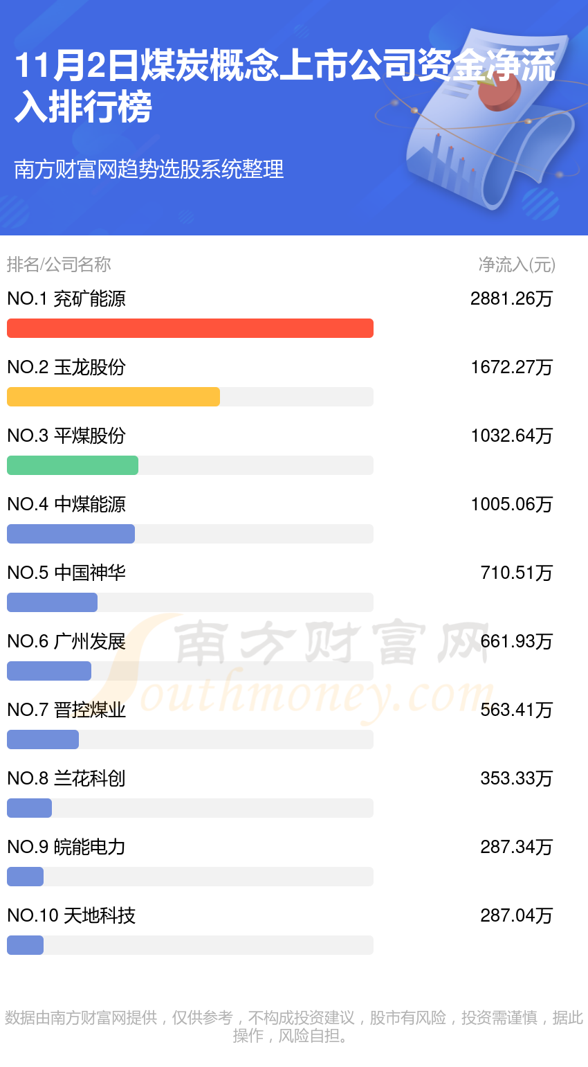 【资金流向】11月2日煤炭概念上市公司资金流向一览