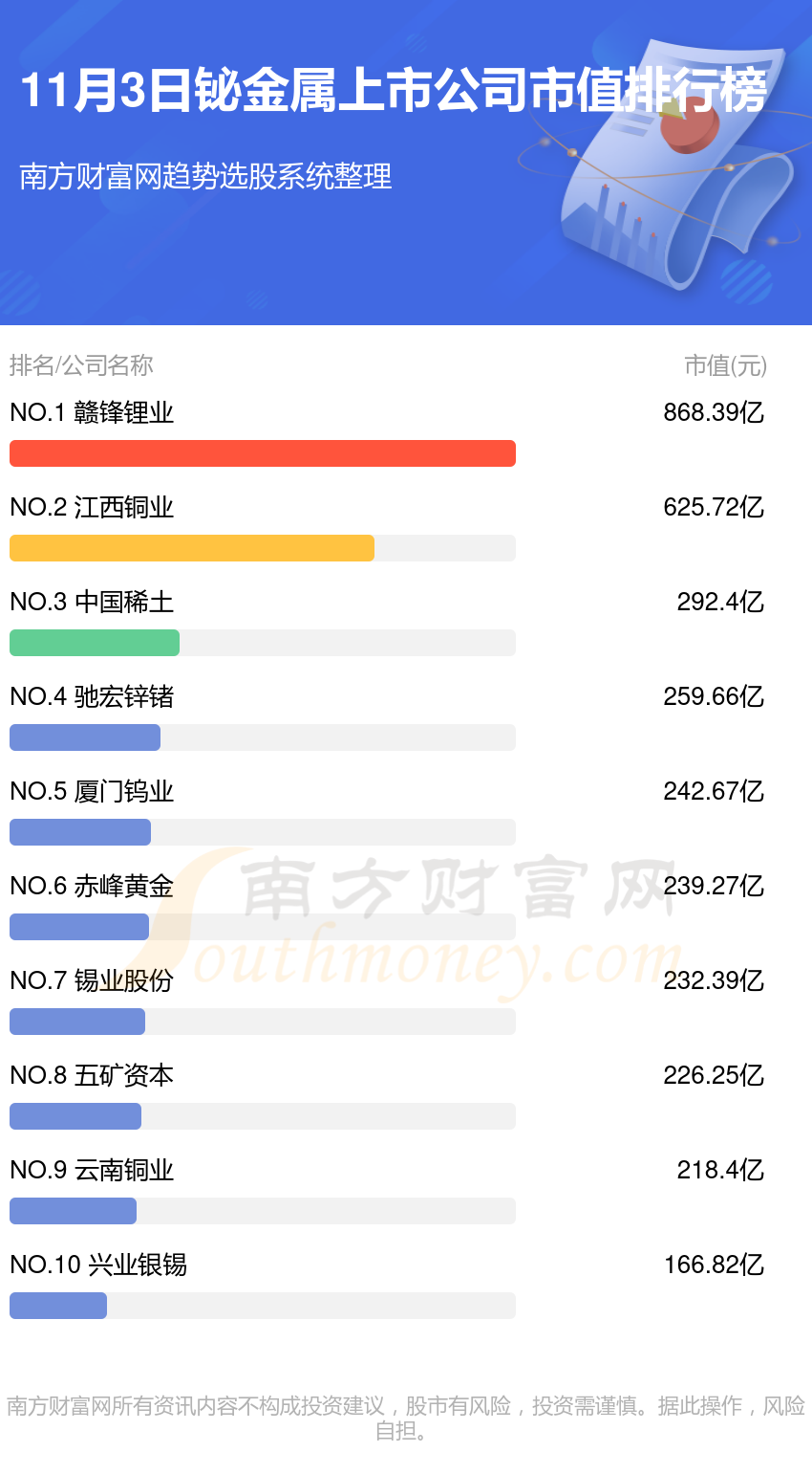 铋金属公司哪家强_11月3日上市公司市值排行榜