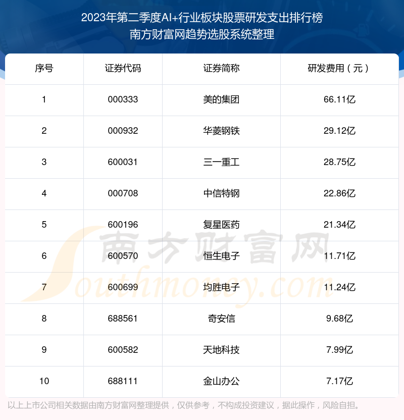 【AI+行业板块股票】2023年第二季度研发支出十大排名