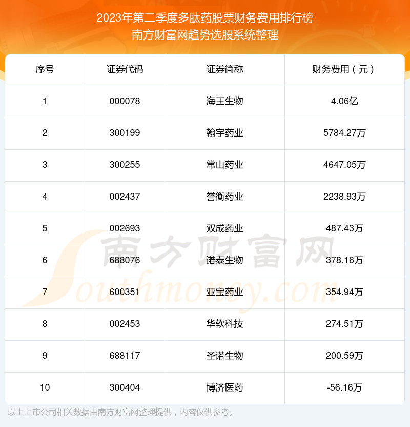 多肽药股票|2023年第二季度财务费用前十榜单