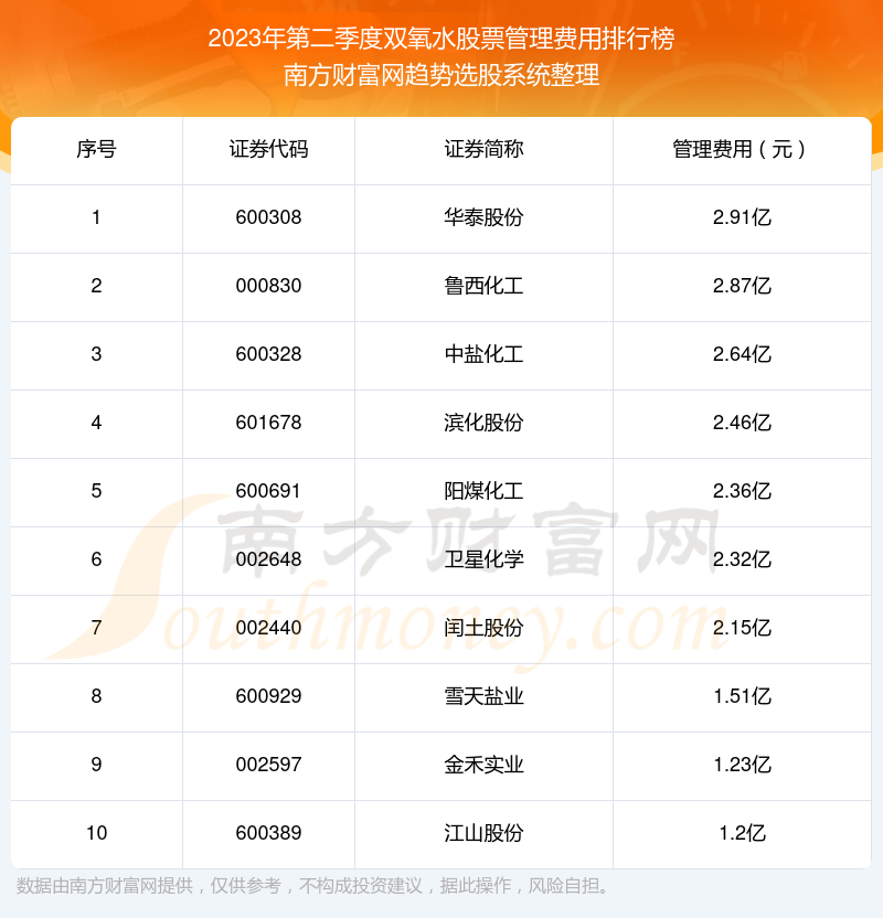 双氧水股票管理费用排行榜前10一览（2023年第二季度）