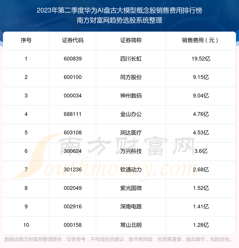 >2023年第二季度：华为AI盘古大模型概念股销售费用十大排名