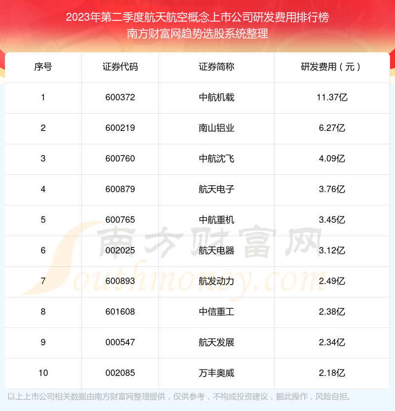 >2023年第二季度航天航空概念上市公司研发费用排名前十（附名单）