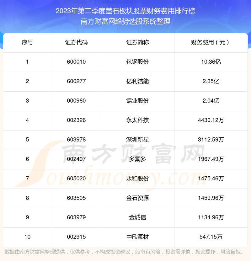 萤石板块股票财务费用排行榜前十（2023年第二季度）