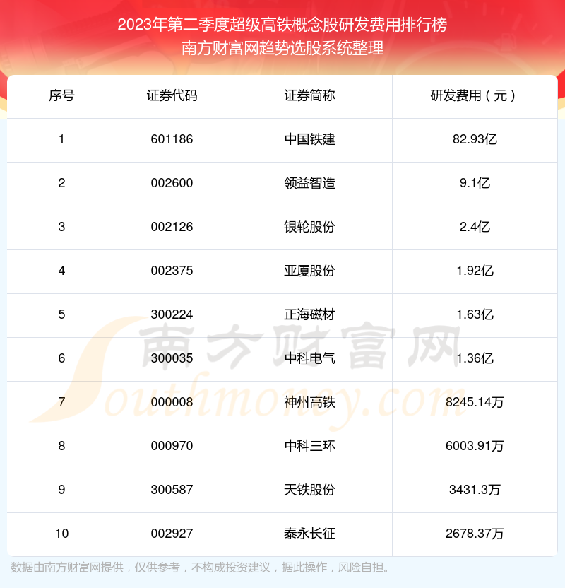 超级高铁概念股前10强：2023年第二季度研发费用排行榜