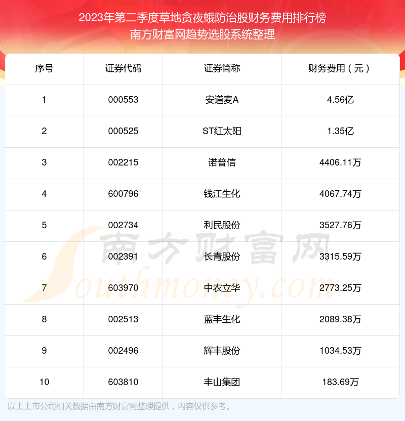 2023年第二季度：草地贪夜蛾防治股财务费用十大排名