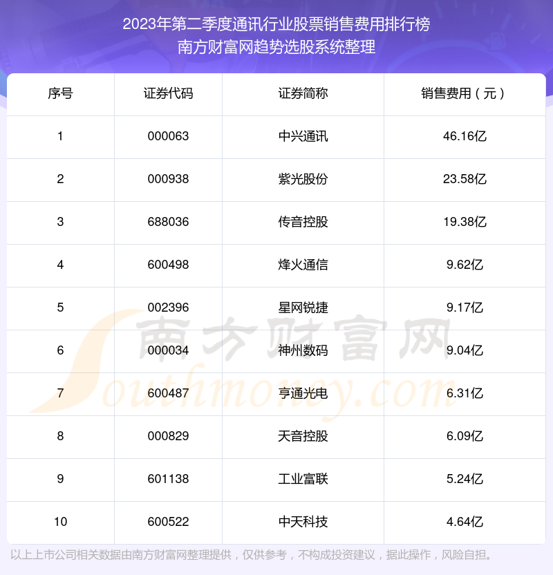 >通讯行业股票销售费用排行榜前十（2023年第二季度）