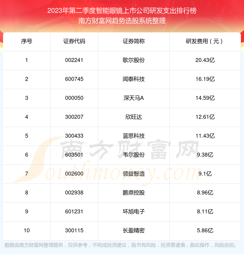 >2023年第二季度：智能眼镜上市公司研发支出十大排名