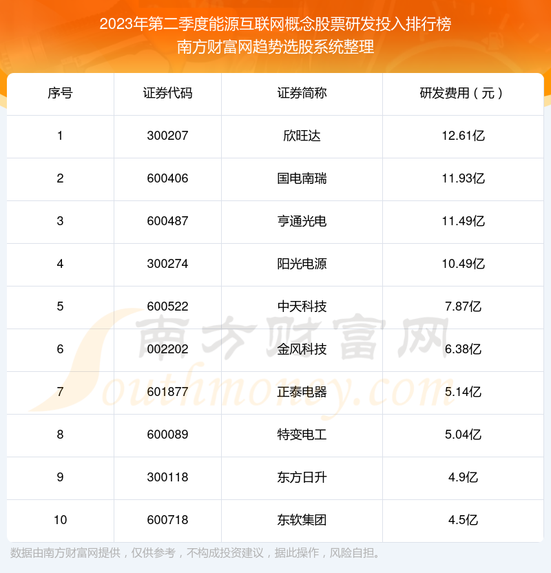 >能源互联网概念股票研发投入10大排名（2023年第二季度）