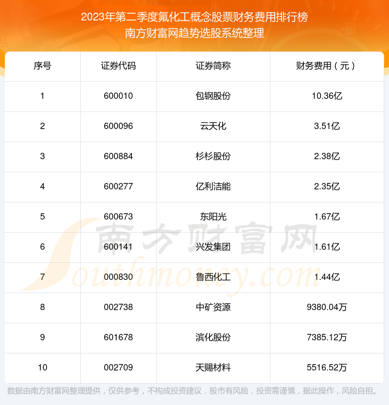 >氟化工概念股票财务费用排行榜来啦！（2023年第二季度）