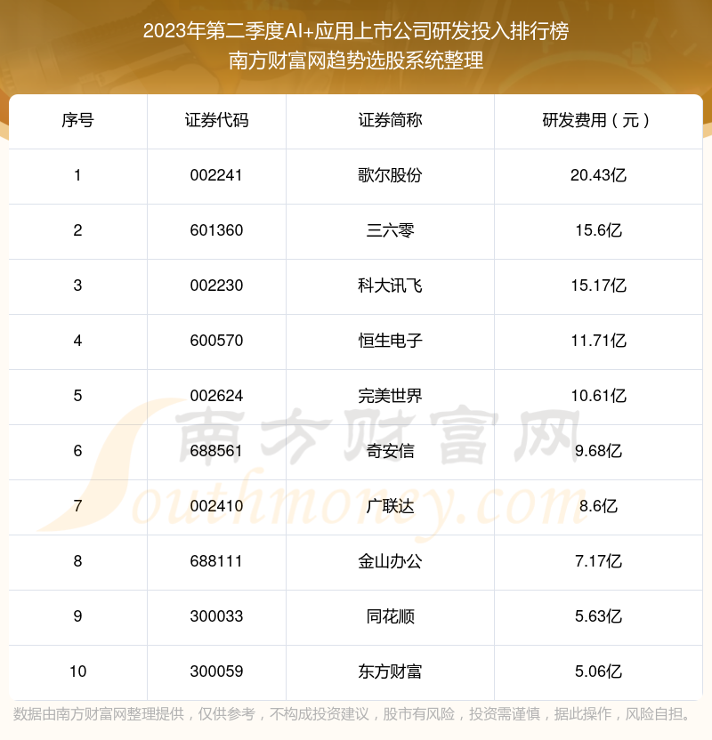 >AI+应用上市公司研发投入榜单（2023年第二季度前十名单）