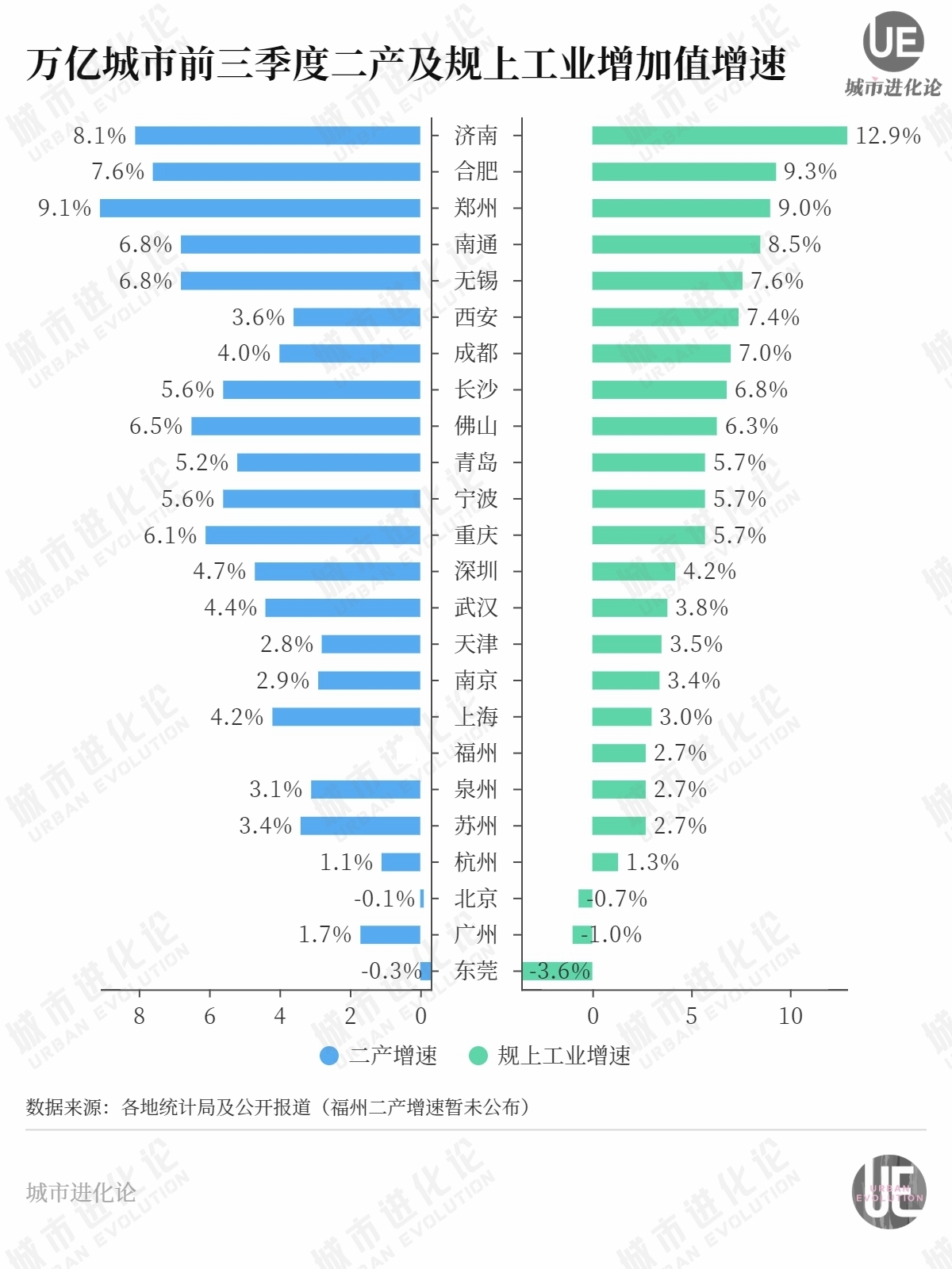 万亿城市最新排位：济南超合肥，泉州超福州，天津宁波青岛“混战”