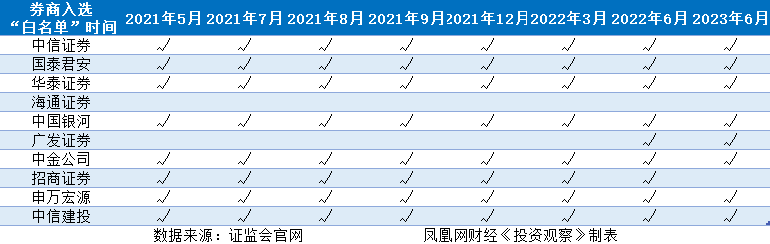 投资观察｜业绩掉队、撤否率高、8次落选券商白名单，海通证券怎么了？