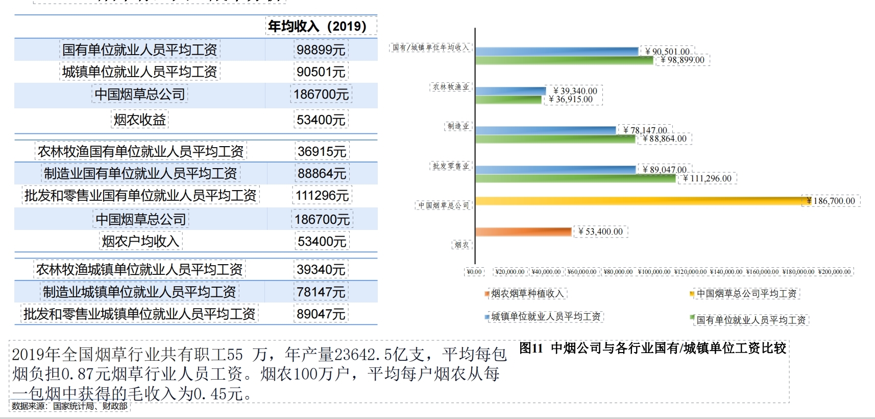 5毛的烟叶9元的税，一包18元的卷烟中还包含什么？