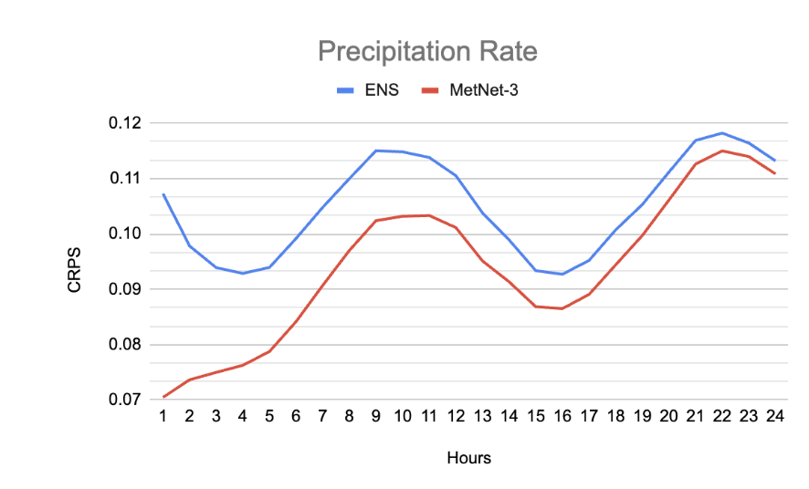 谷歌推出“先进天气预报AI”MetNet-3，号称预测结果超过传统物理模型