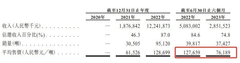 半年亏损6.5亿，股价跌超80%，“网红经济学家”救不了龙蟠科技