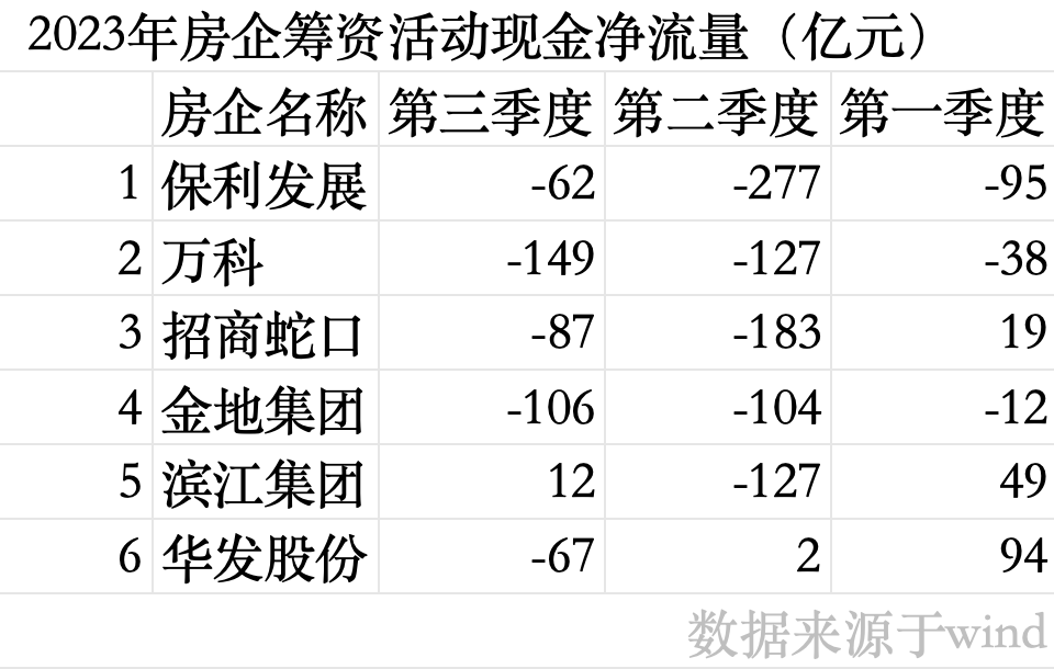 典型国资房企筹资现金流连续净流出，是机构抽贷还是主动缩表？