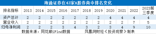 投资观察｜业绩掉队、撤否率高、8次落选券商白名单，海通证券怎么了？