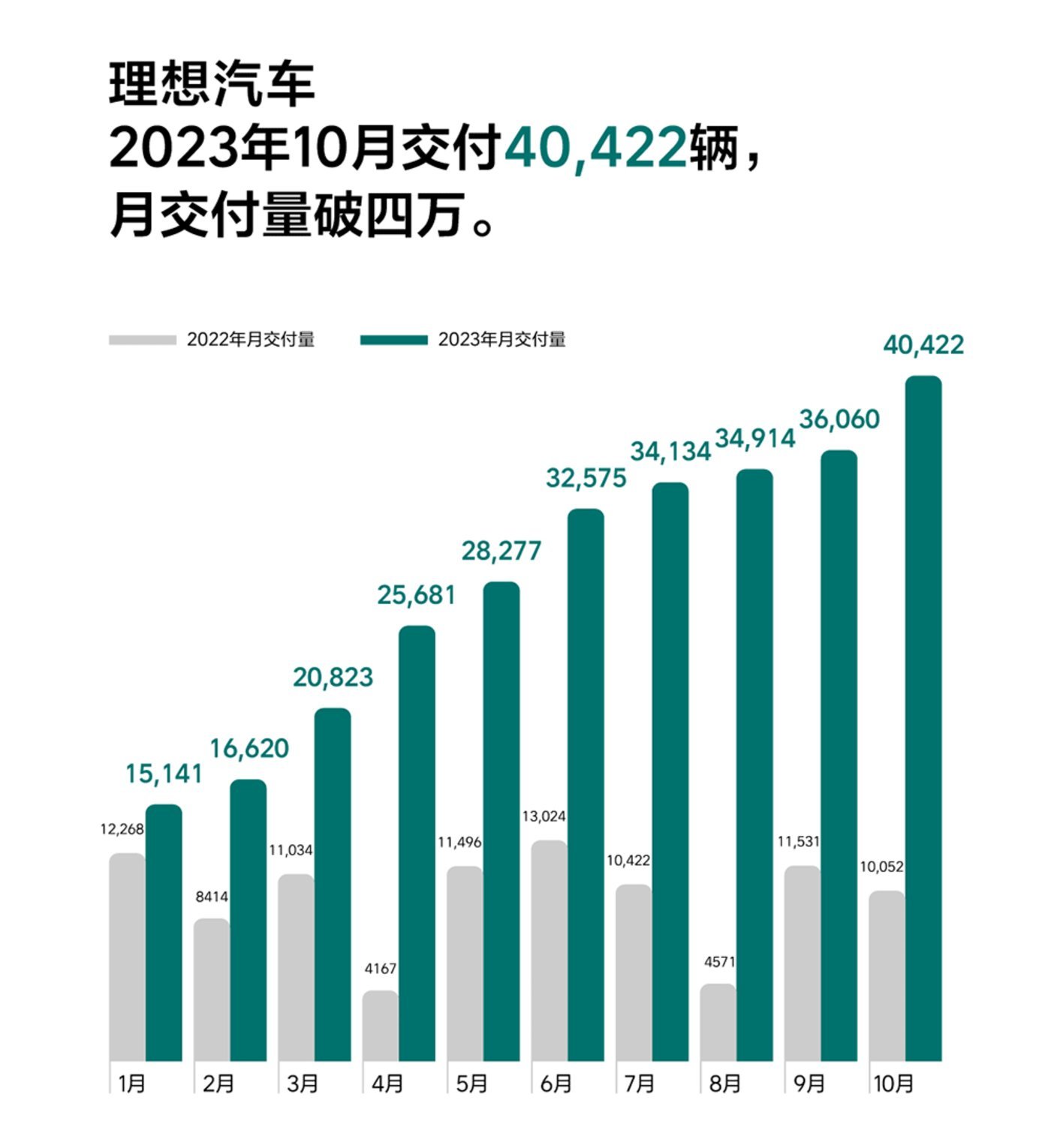 豪华车市场酣战，月破4万的理想能过BBA这关吗？