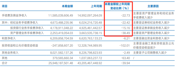 投资观察｜业绩掉队、撤否率高、8次落选券商白名单，海通证券怎么了？