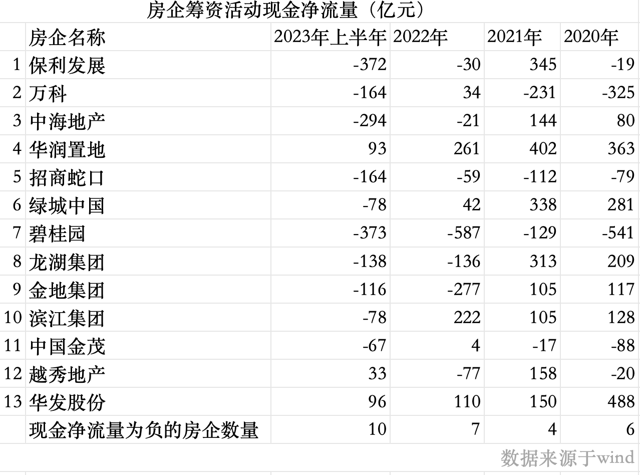 典型国资房企筹资现金流连续净流出，是机构抽贷还是主动缩表？