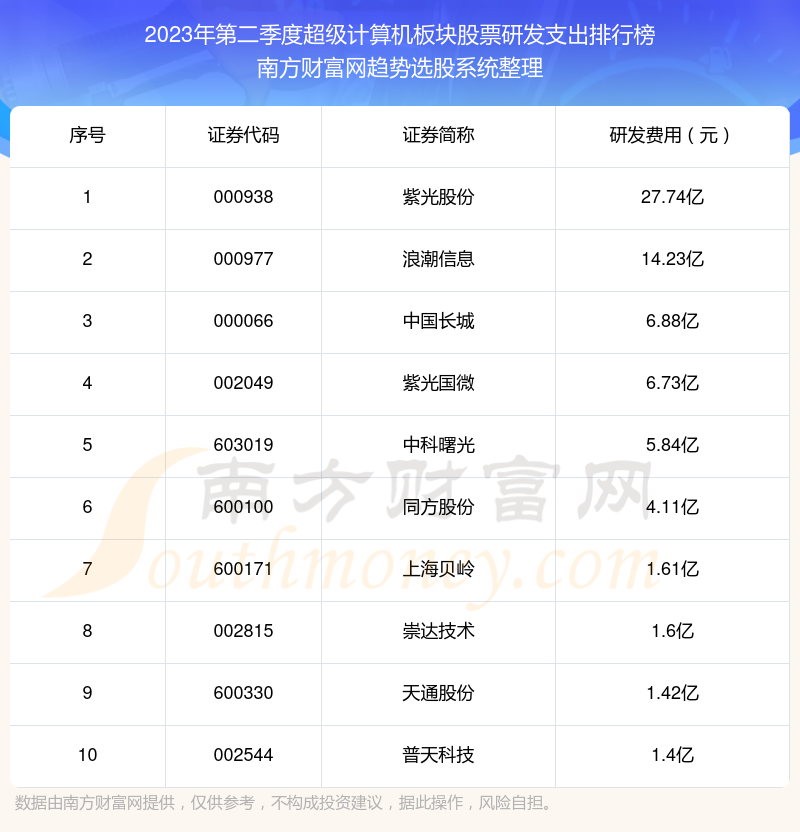 >超级计算机板块股票10强：2023年第二季度研发支出排名