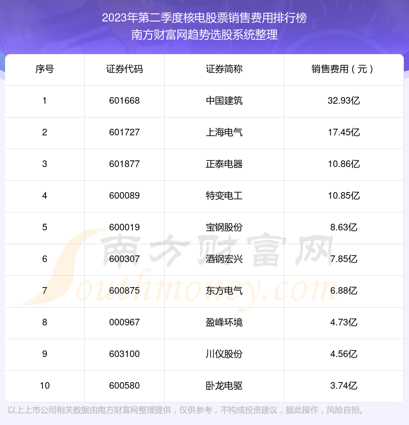 核电股票|2023年第二季度销售费用前十榜单