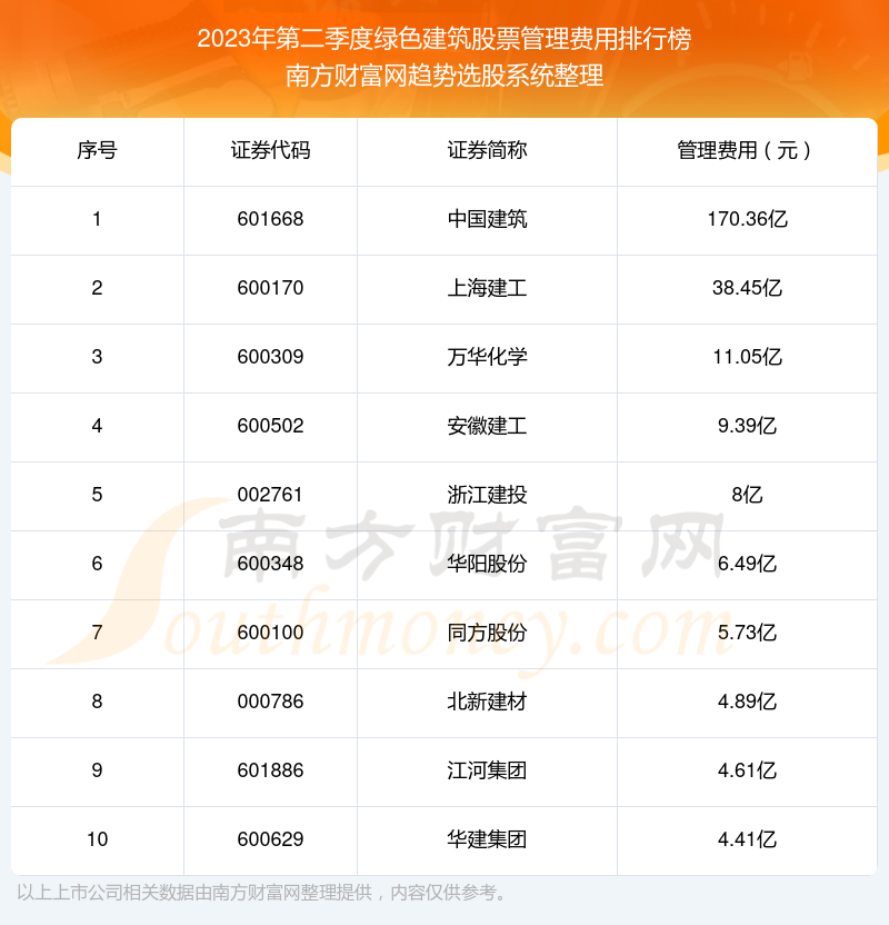 绿色建筑股票管理费用榜单（2023年第二季度前十名单）