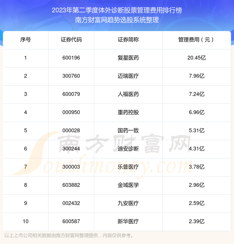 体外诊断股票十强：2023年第二季度管理费用排名