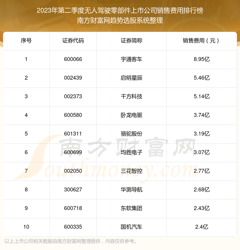 >2023年第二季度：无人驾驶零部件上市公司销售费用前十榜单