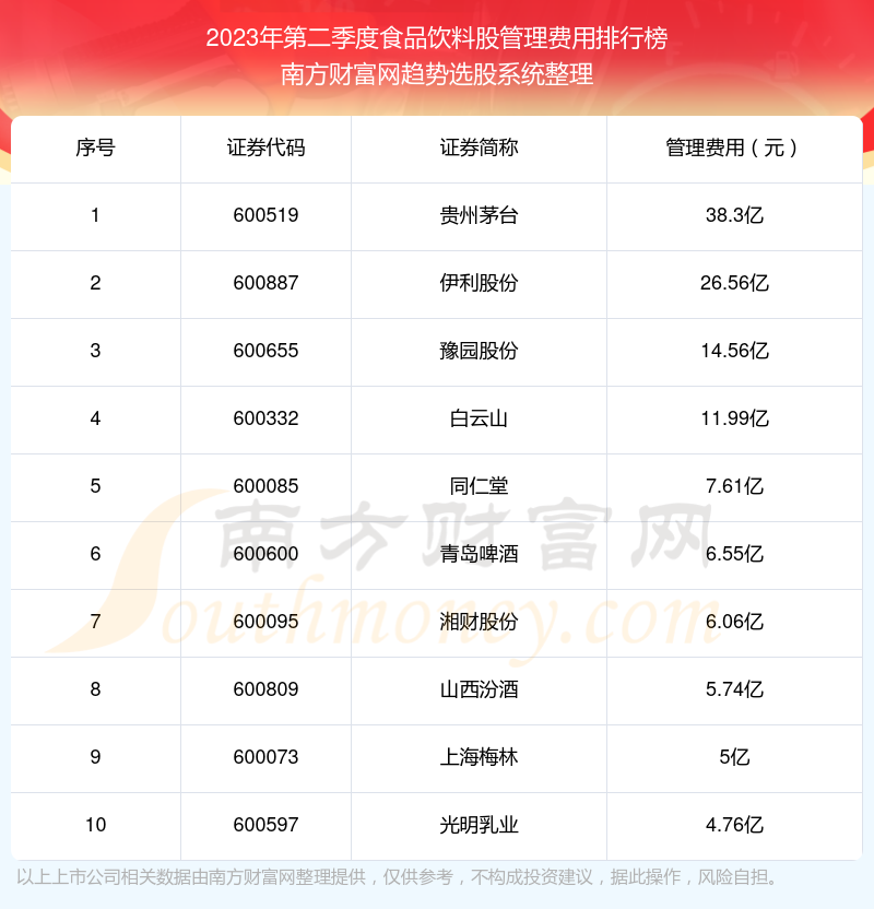 2023年第二季度食品饮料股管理费用排行榜前十（附名单）