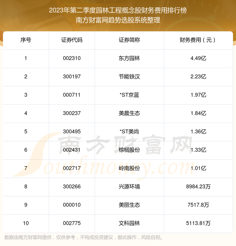 >【园林工程概念股】2023年第二季度财务费用十大排名