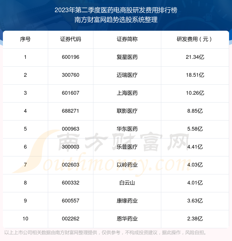 【医药电商股】2023年第二季度研发费用前十榜单