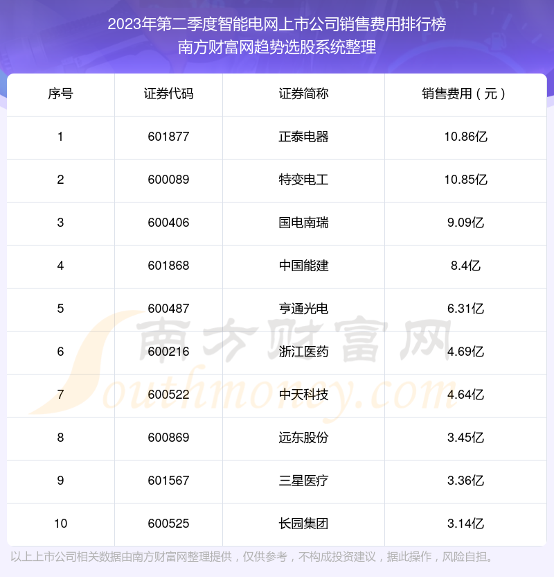 >智能电网上市公司销售费用排名前10一览（2023年第二季度）