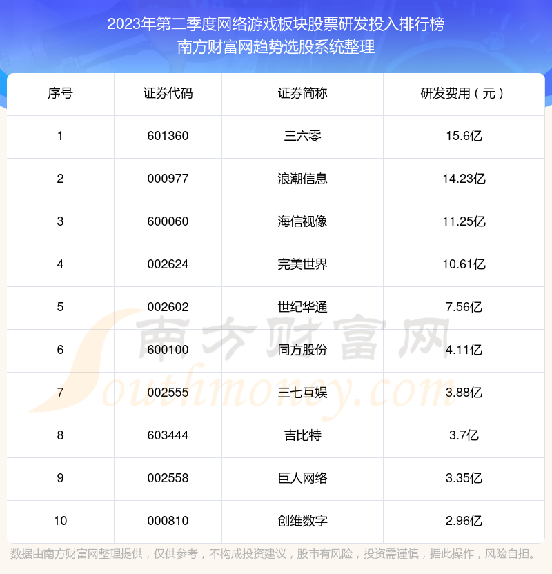 >网络游戏板块股票研发投入排名前10一览（2023年第二季度）