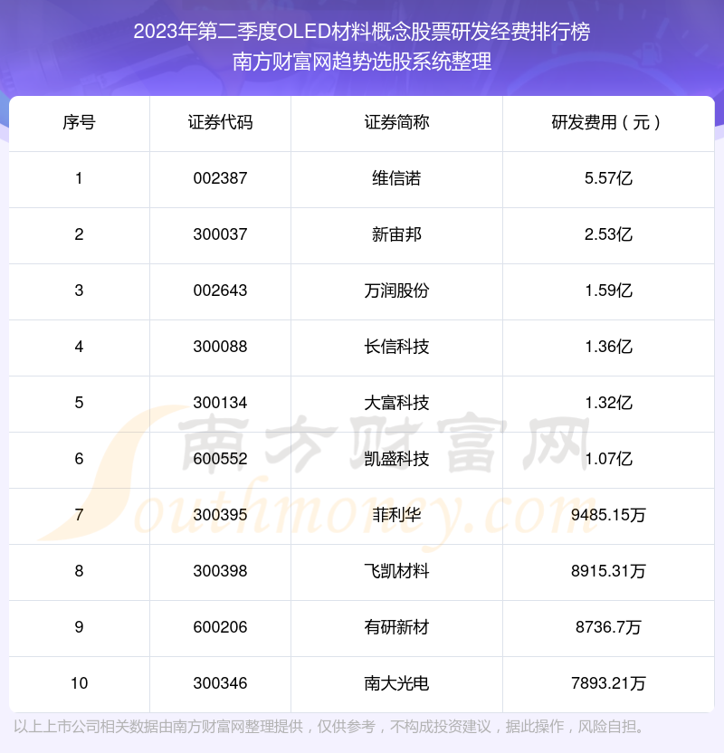 OLED材料概念股票十强：2023年第二季度研发经费排名