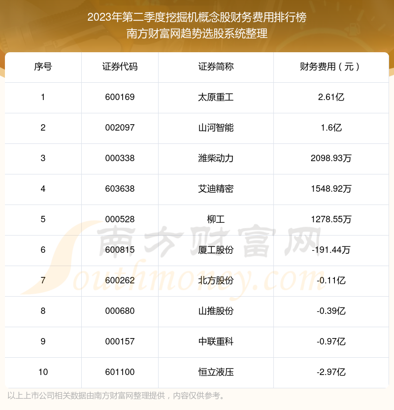 【挖掘机概念股】2023年第二季度财务费用前十榜单