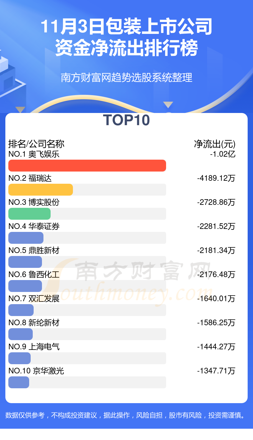 包装上市公司11月3日资金流向排行榜