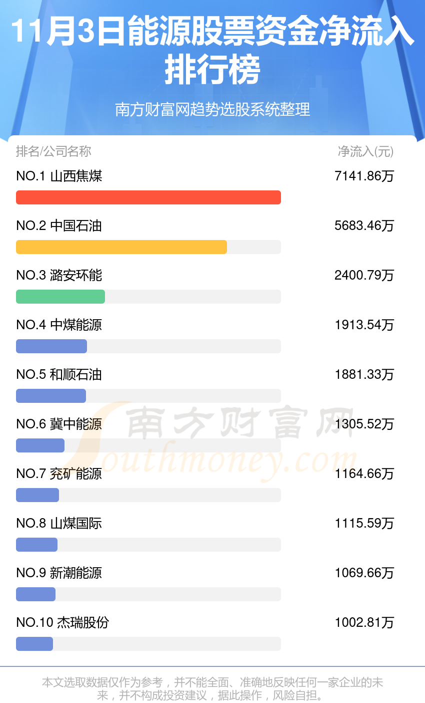 11月3日资金流向复盘：能源股票资金流向查询