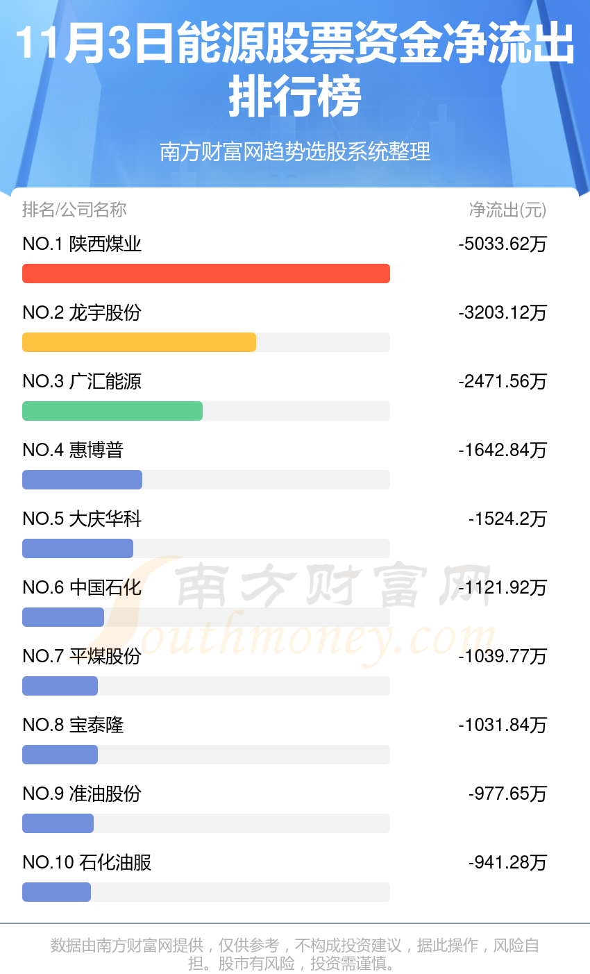 11月3日资金流向复盘：能源股票资金流向查询